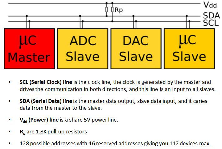 I2C Diagram and Description