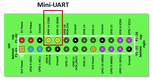 Mini-UART