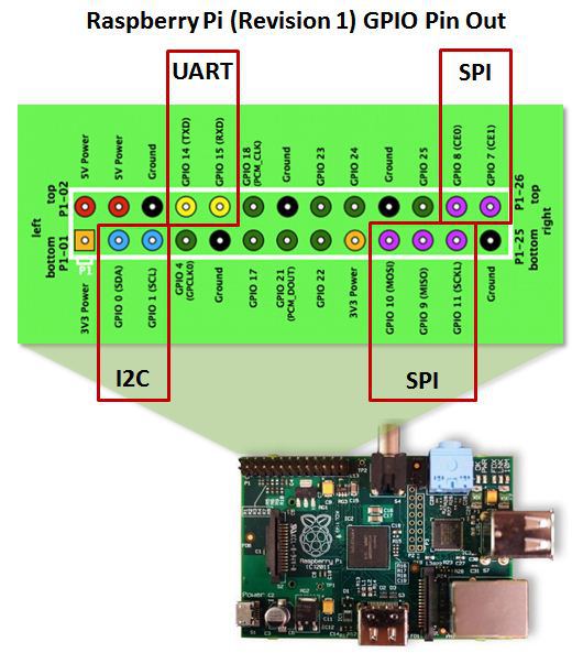 Raspberry Pi (Rev 1) GPIO Pin Out