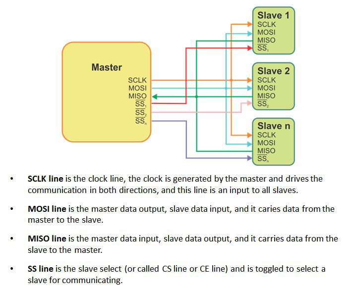 SPI Diagram and Sescription