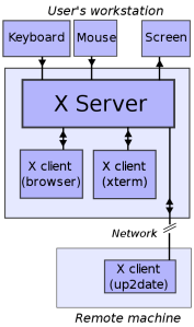 X Windows Client Server Architecture X architecture